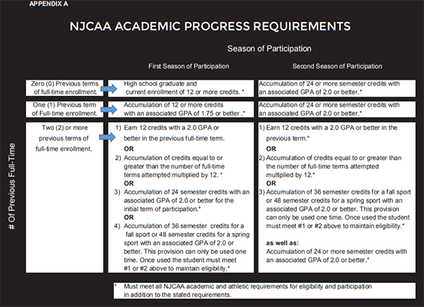 NJCAA Academic Eligibility Requirements